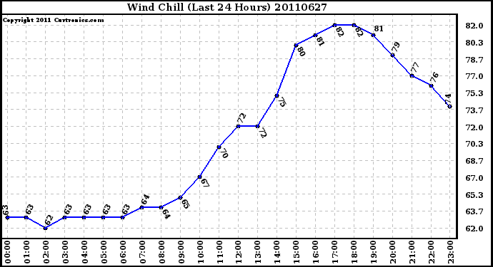 Milwaukee Weather Wind Chill (Last 24 Hours)