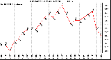 Milwaukee Weather Dew Point (Last 24 Hours)