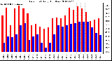 Milwaukee Weather Dew Point Daily High/Low