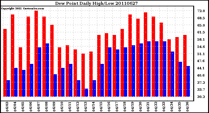 Milwaukee Weather Dew Point Daily High/Low