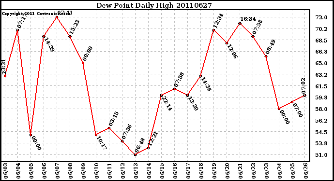 Milwaukee Weather Dew Point Daily High