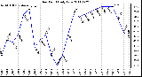 Milwaukee Weather Dew Point Daily Low