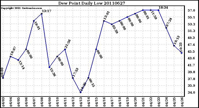 Milwaukee Weather Dew Point Daily Low