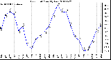 Milwaukee Weather Dew Point Monthly Low