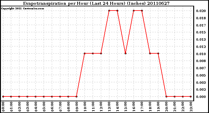 Milwaukee Weather Evapotranspiration per Hour (Last 24 Hours) (Inches)