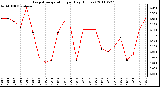 Milwaukee Weather Evapotranspiration per Day (Inches)