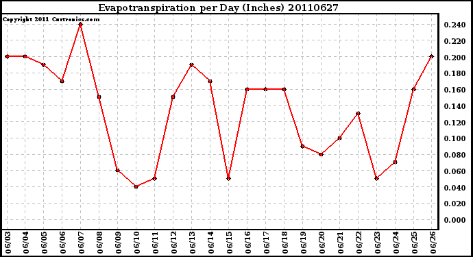 Milwaukee Weather Evapotranspiration per Day (Inches)