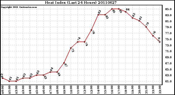 Milwaukee Weather Heat Index (Last 24 Hours)