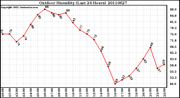 Milwaukee Weather Outdoor Humidity (Last 24 Hours)