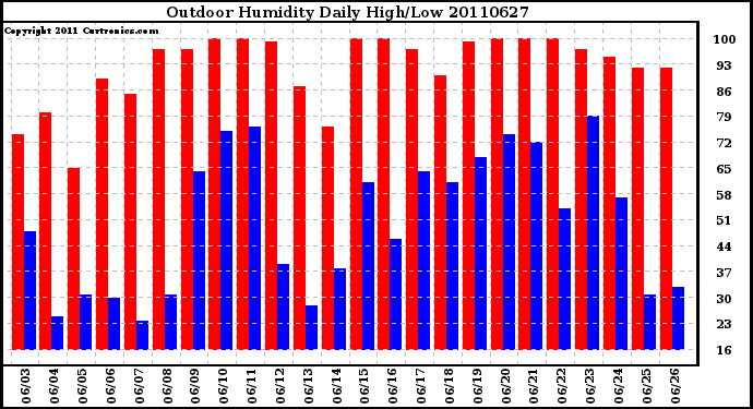 Milwaukee Weather Outdoor Humidity Daily High/Low