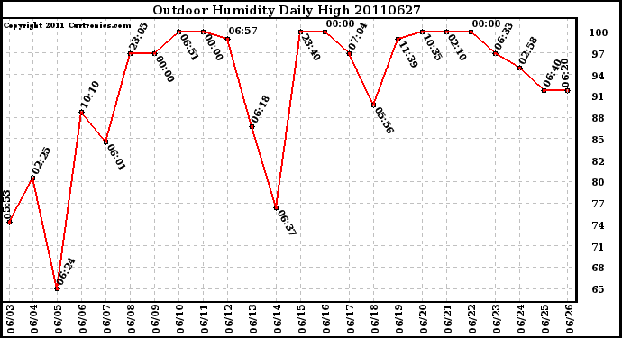 Milwaukee Weather Outdoor Humidity Daily High