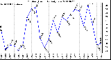 Milwaukee Weather Outdoor Humidity Daily Low