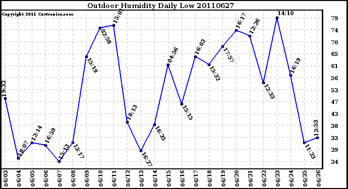 Milwaukee Weather Outdoor Humidity Daily Low