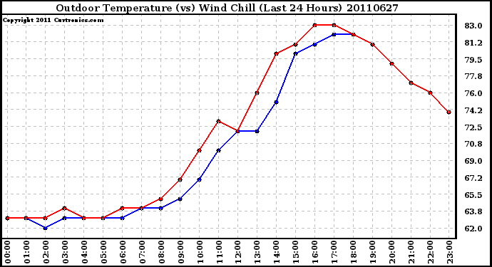 Milwaukee Weather Outdoor Temperature (vs) Wind Chill (Last 24 Hours)