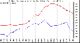 Milwaukee Weather Outdoor Temperature (vs) Dew Point (Last 24 Hours)