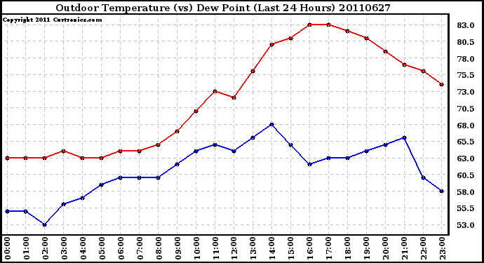 Milwaukee Weather Outdoor Temperature (vs) Dew Point (Last 24 Hours)