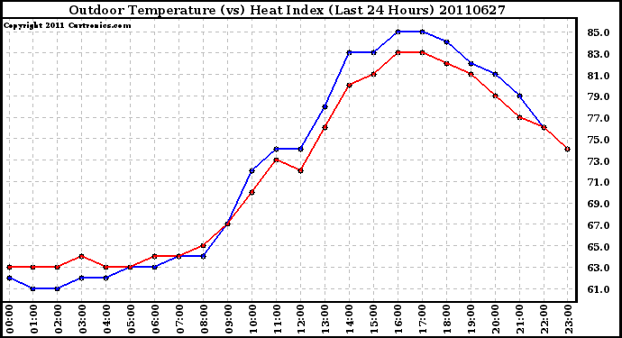 Milwaukee Weather Outdoor Temperature (vs) Heat Index (Last 24 Hours)