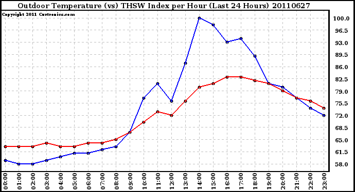 Milwaukee Weather Outdoor Temperature (vs) THSW Index per Hour (Last 24 Hours)