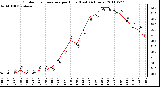 Milwaukee Weather Outdoor Temperature per Hour (Last 24 Hours)