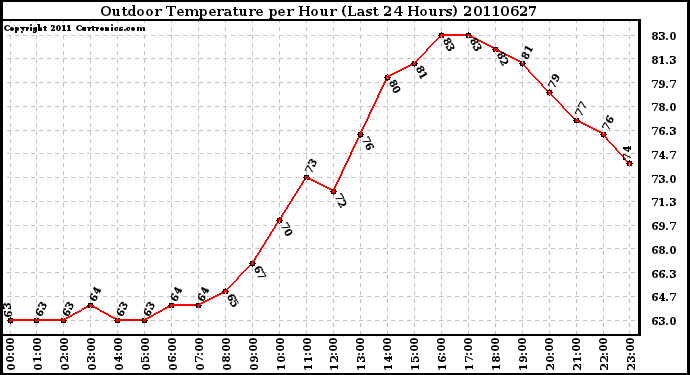 Milwaukee Weather Outdoor Temperature per Hour (Last 24 Hours)