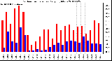 Milwaukee Weather Outdoor Temperature Daily High/Low