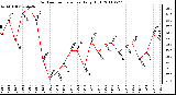 Milwaukee Weather Outdoor Temperature Daily High