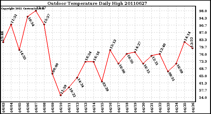 Milwaukee Weather Outdoor Temperature Daily High