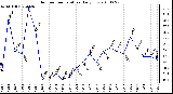 Milwaukee Weather Outdoor Temperature Daily Low