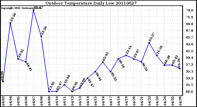 Milwaukee Weather Outdoor Temperature Daily Low