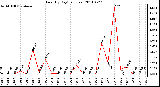 Milwaukee Weather Rain (By Day) (inches)