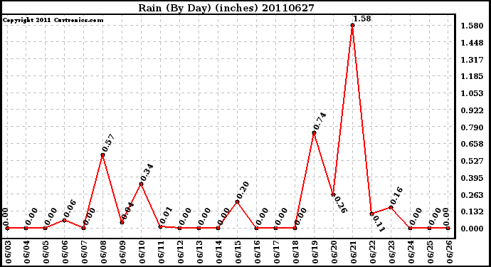 Milwaukee Weather Rain (By Day) (inches)