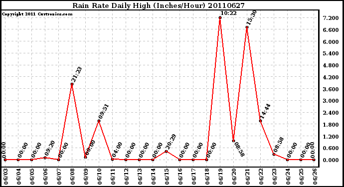 Milwaukee Weather Rain Rate Daily High (Inches/Hour)