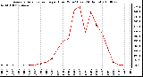 Milwaukee Weather Average Solar Radiation per Hour W/m2 (Last 24 Hours)