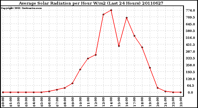 Milwaukee Weather Average Solar Radiation per Hour W/m2 (Last 24 Hours)