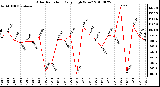 Milwaukee Weather Solar Radiation Daily High W/m2