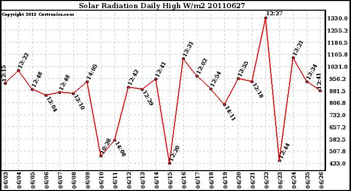 Milwaukee Weather Solar Radiation Daily High W/m2