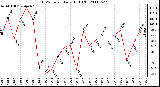 Milwaukee Weather THSW Index Daily High (F)