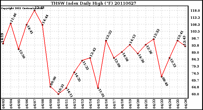 Milwaukee Weather THSW Index Daily High (F)