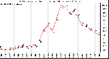 Milwaukee Weather THSW Index per Hour (F) (Last 24 Hours)