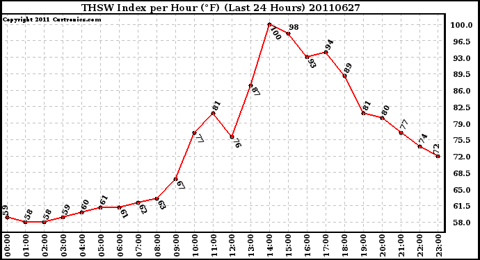 Milwaukee Weather THSW Index per Hour (F) (Last 24 Hours)