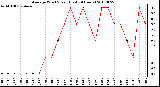 Milwaukee Weather Average Wind Speed (Last 24 Hours)