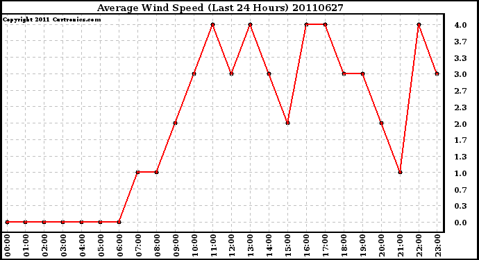 Milwaukee Weather Average Wind Speed (Last 24 Hours)