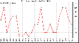 Milwaukee Weather Wind Direction (By Day)