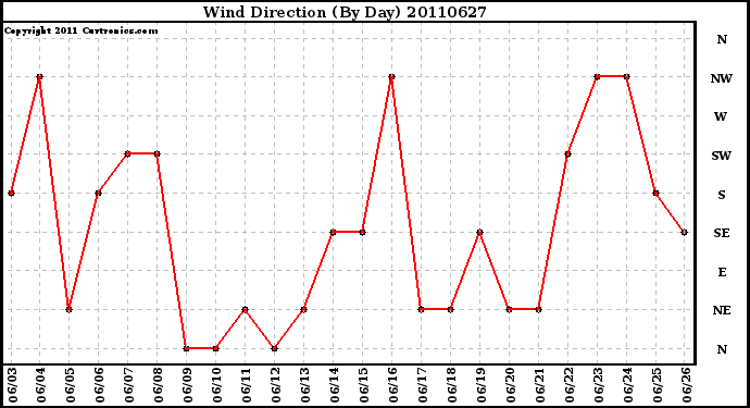 Milwaukee Weather Wind Direction (By Day)