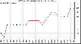 Milwaukee Weather Wind Direction (Last 24 Hours)