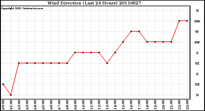 Milwaukee Weather Wind Direction (Last 24 Hours)