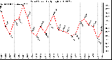 Milwaukee Weather Wind Speed Daily High