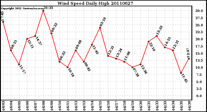 Milwaukee Weather Wind Speed Daily High