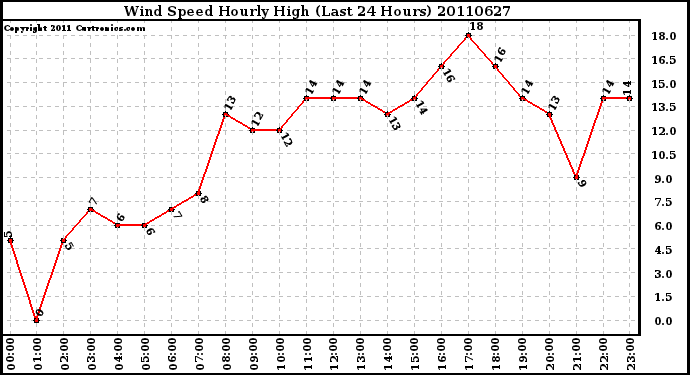 Milwaukee Weather Wind Speed Hourly High (Last 24 Hours)