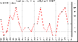 Milwaukee Weather Wind Daily High Direction (By Day)